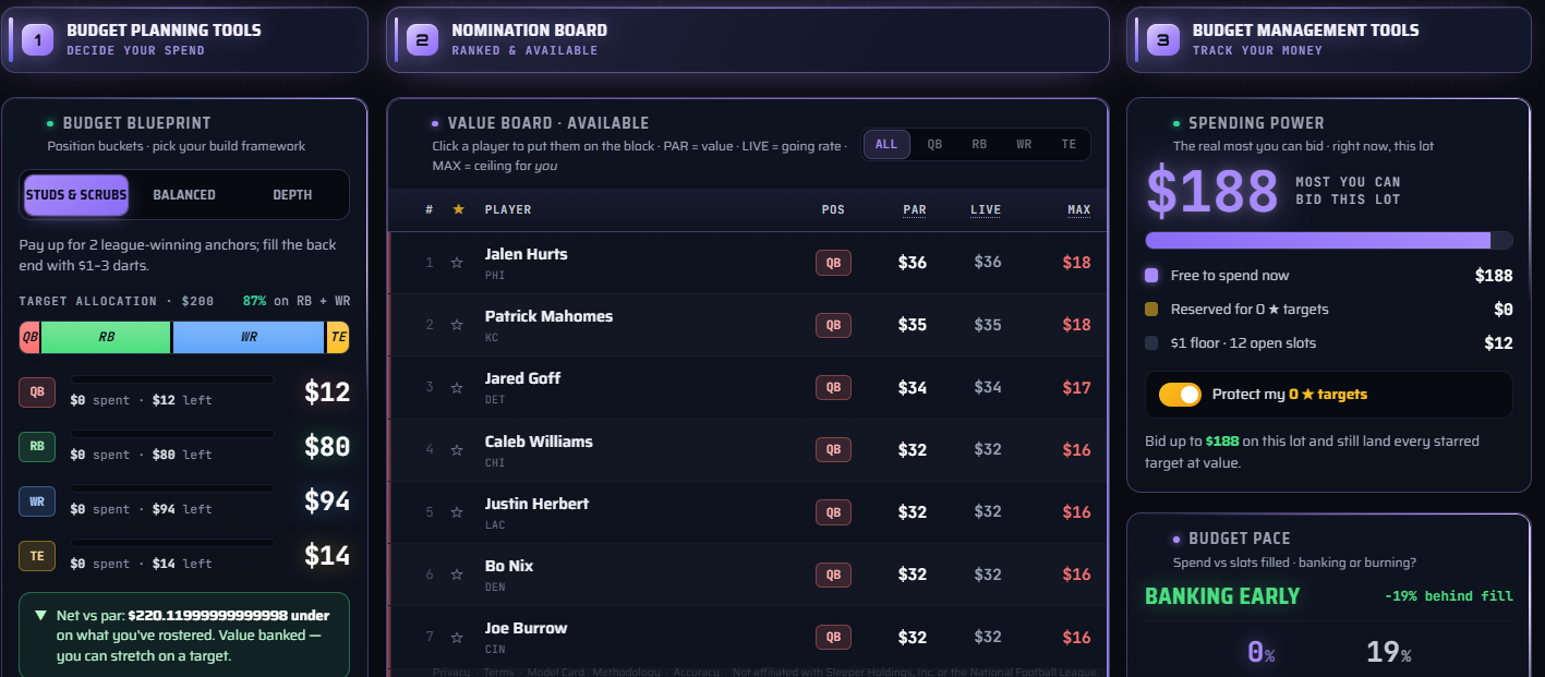 Auction war room: Budget Blueprint, nomination value board, and spending power