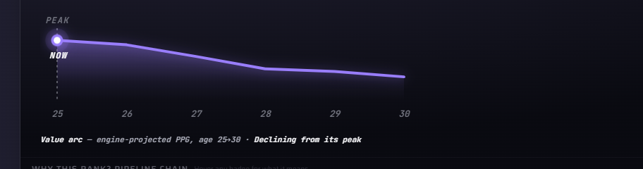 Player value arc curve projecting PPG by age