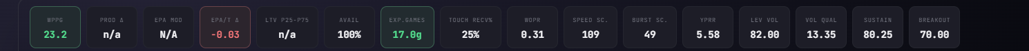 Player card metric strip including Volume Quality score