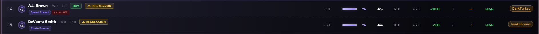 Ranking rows tagged with the Regression badge