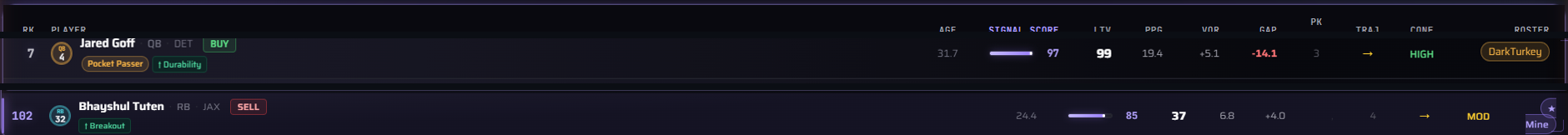 Ranking rows showing Buy and Sell badges