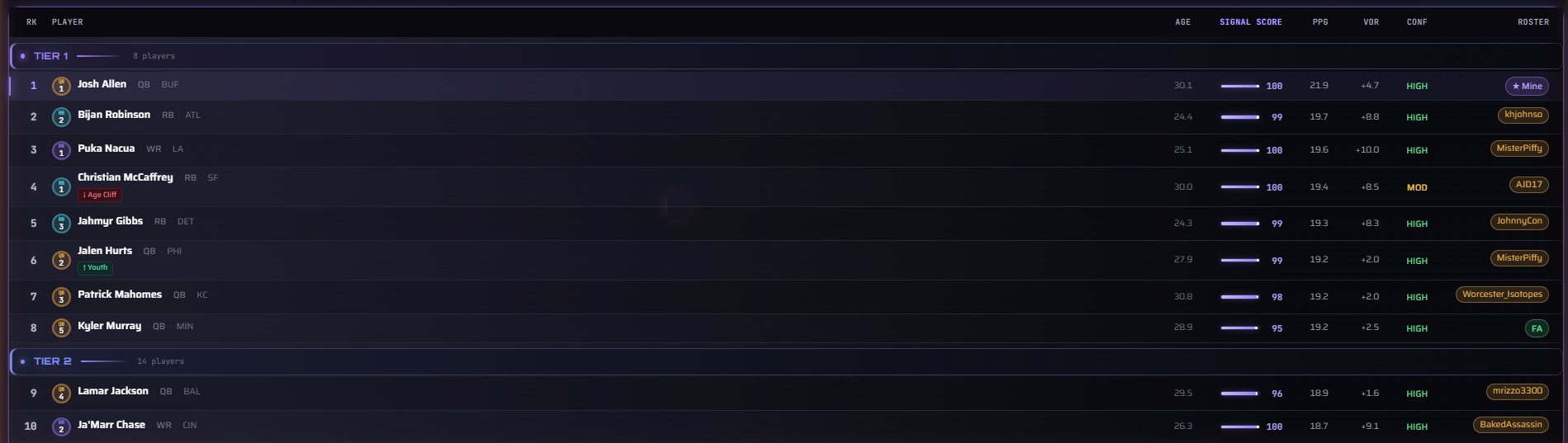 Redraft rankings board grouped into colored tiers